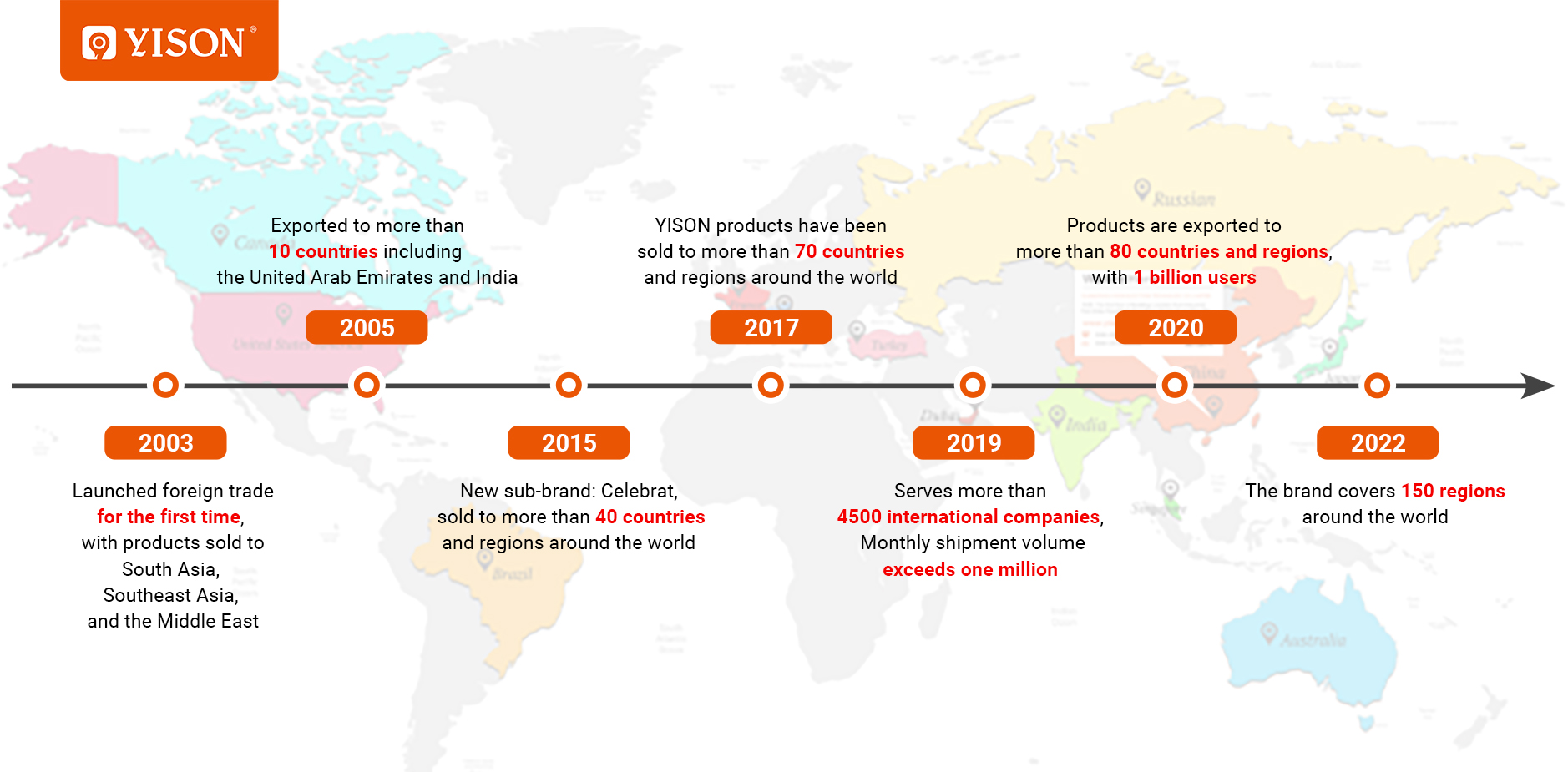 YISON's Development History